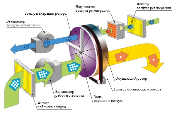 Принцип работы осушителя воздуха Danvex AD-3000